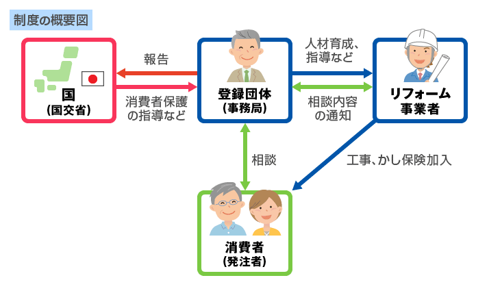 第3者の機関にリフォームの相談ができるシステム