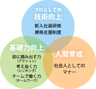 「接客の出来る職人」を育成の図