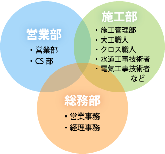 橋本工務店の会社体制の図